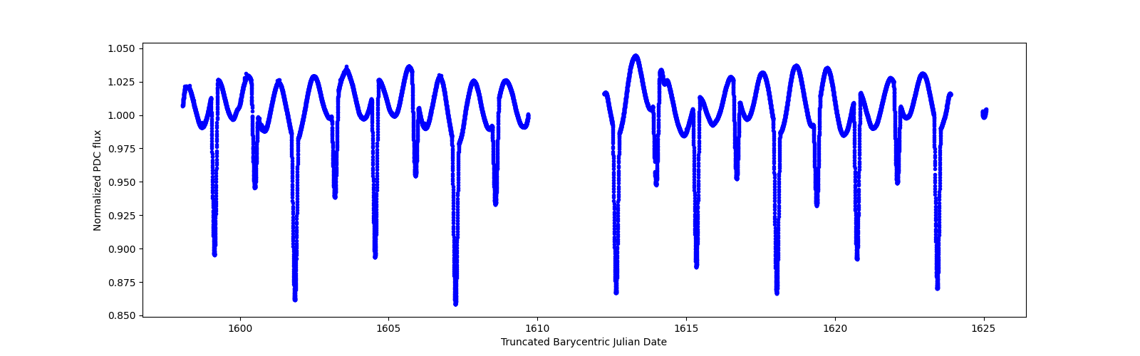 Zoomed-in timeseries plot