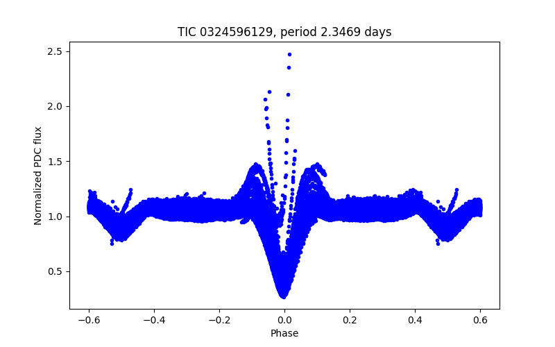 Phase plot