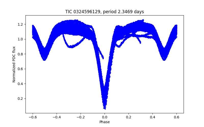 Phase plot