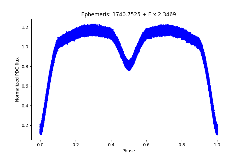 Phase plot