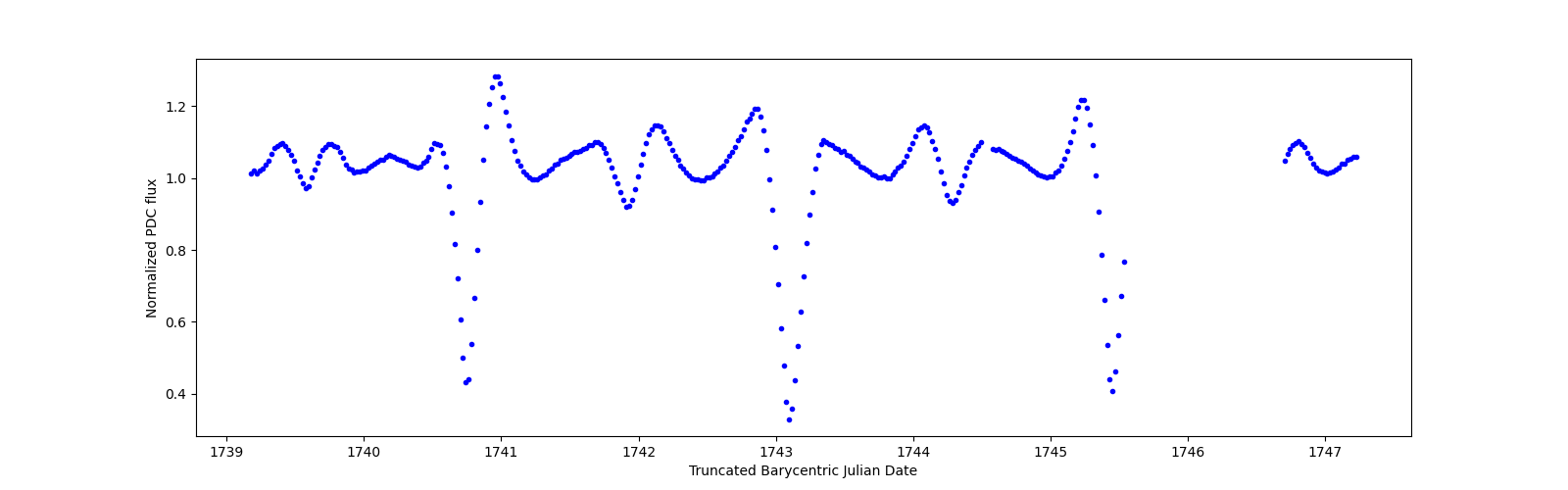 Zoomed-in timeseries plot