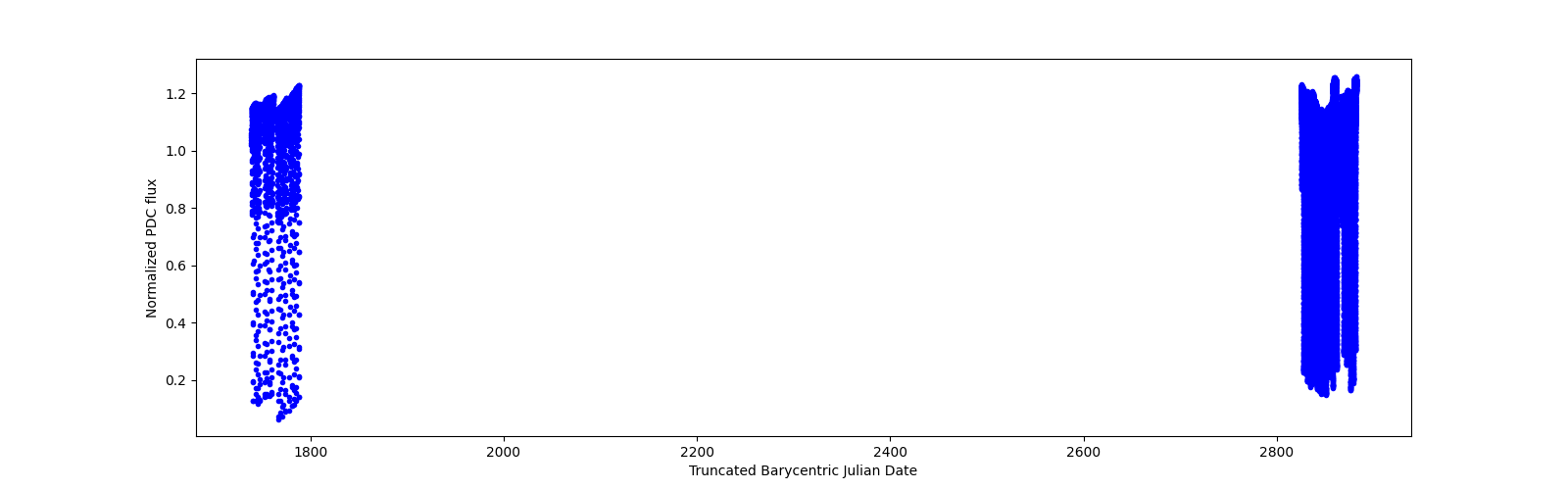 Timeseries plot