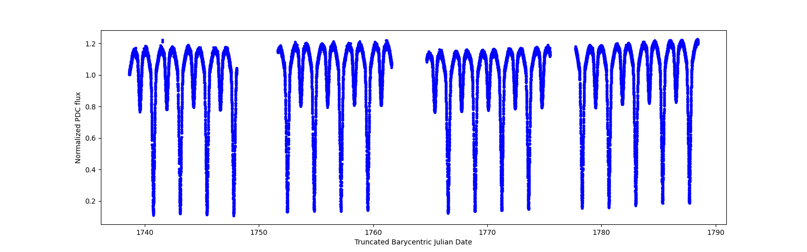 Timeseries plot