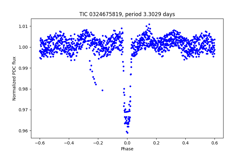 Phase plot