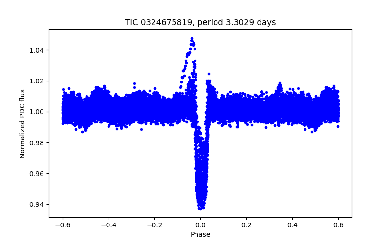Phase plot
