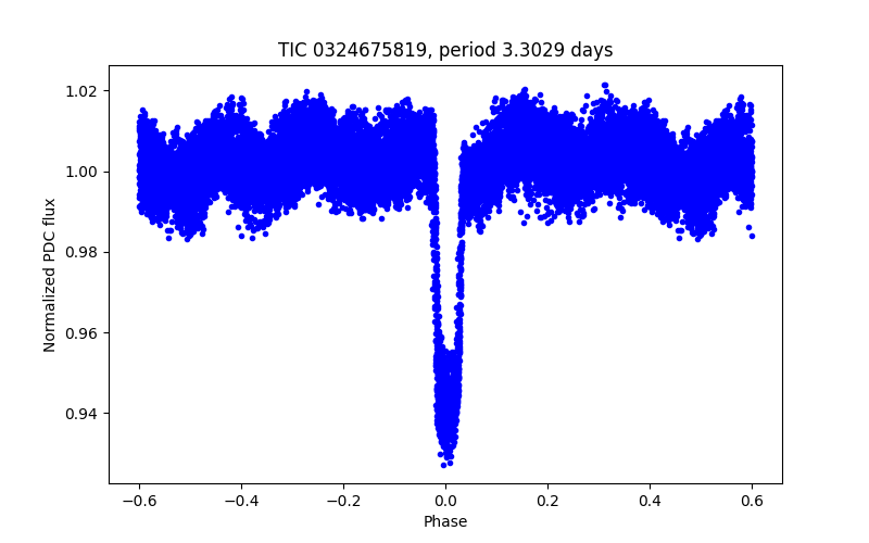 Phase plot