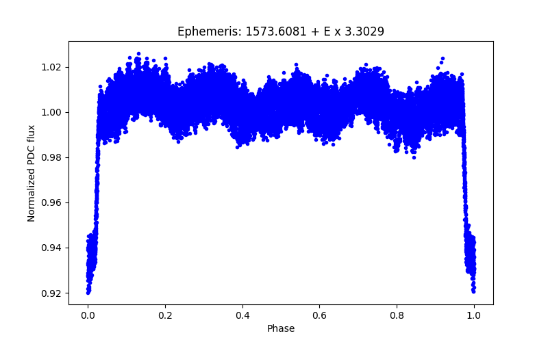 Phase plot