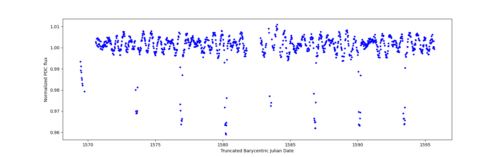 Timeseries plot