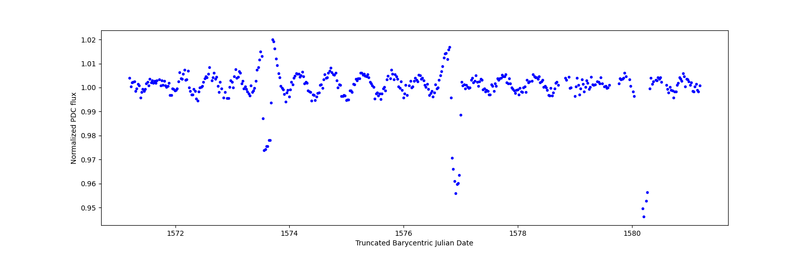Zoomed-in timeseries plot