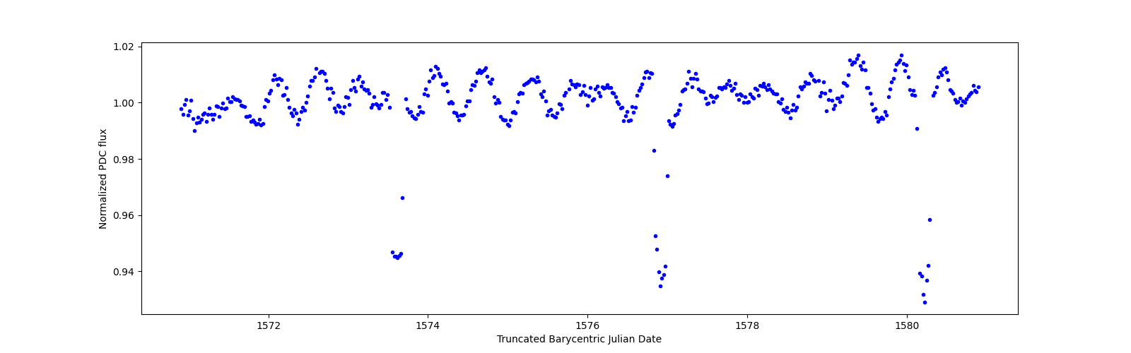 Zoomed-in timeseries plot