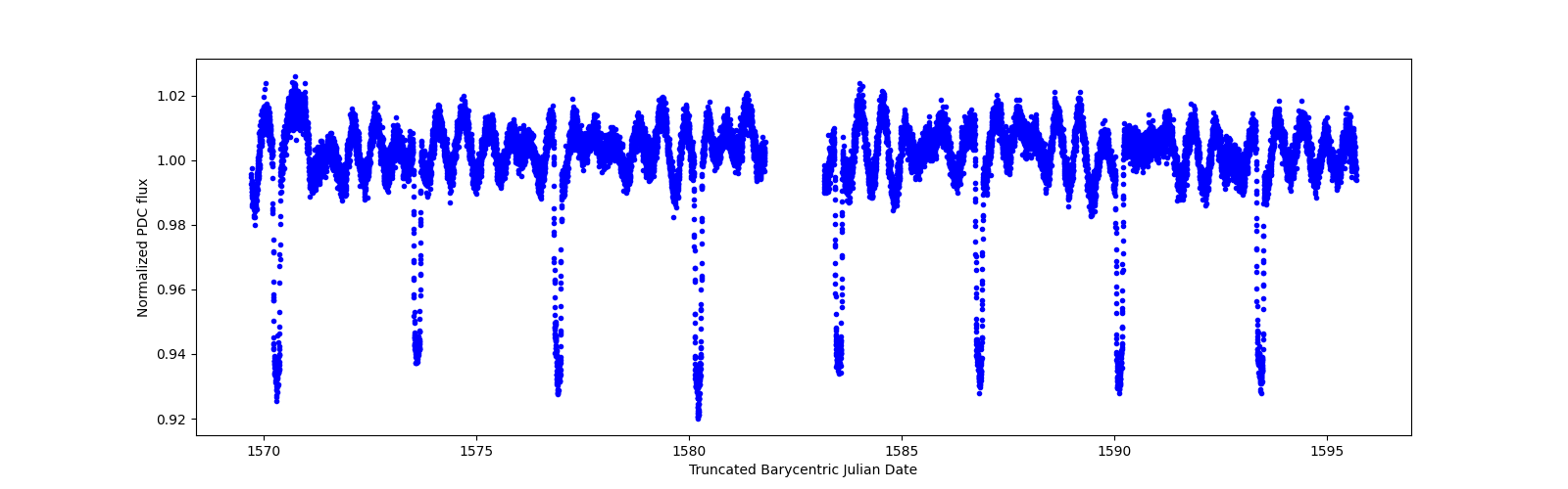 Timeseries plot