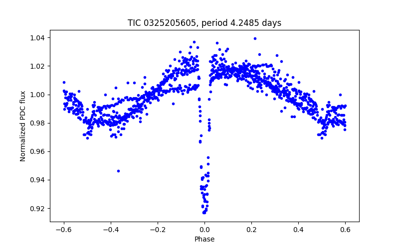 Phase plot
