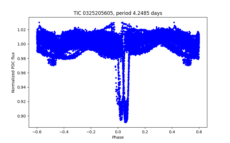 Phase plot