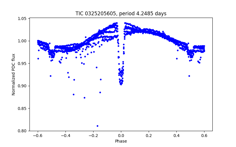 Phase plot