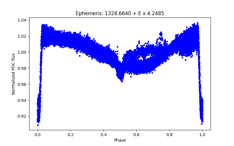 Phase plot