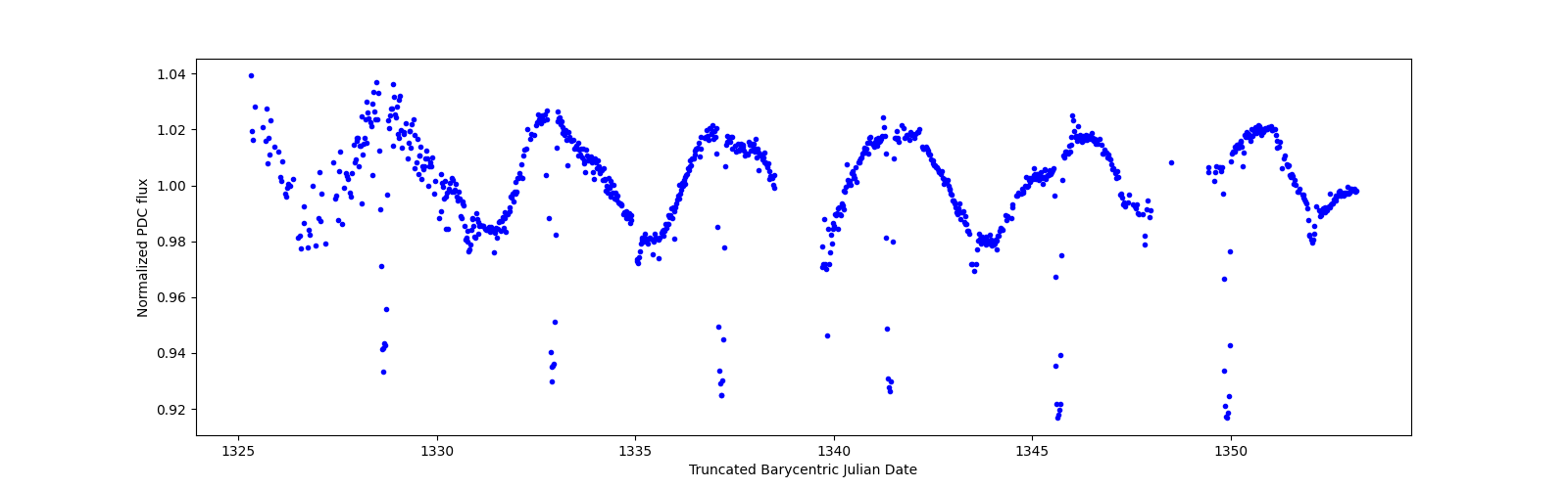 Timeseries plot