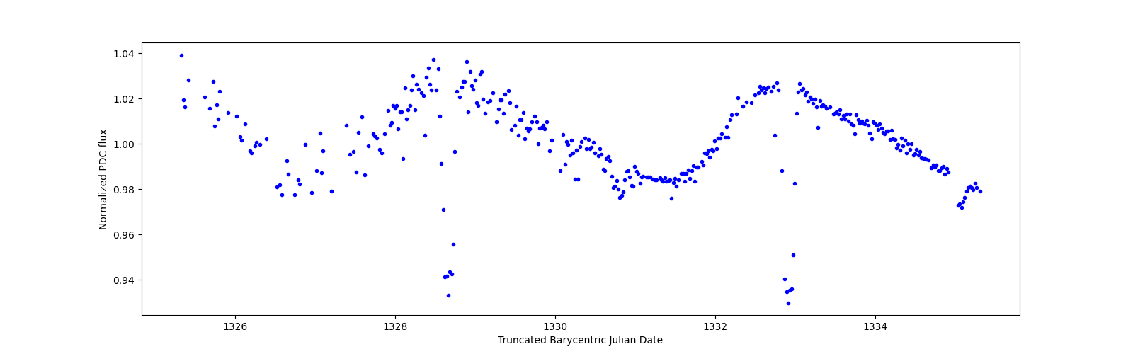 Zoomed-in timeseries plot