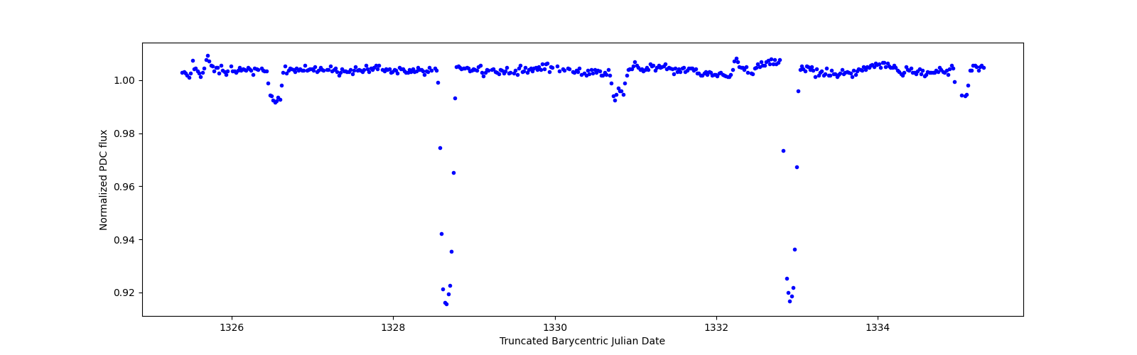 Zoomed-in timeseries plot