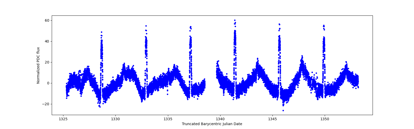 Timeseries plot