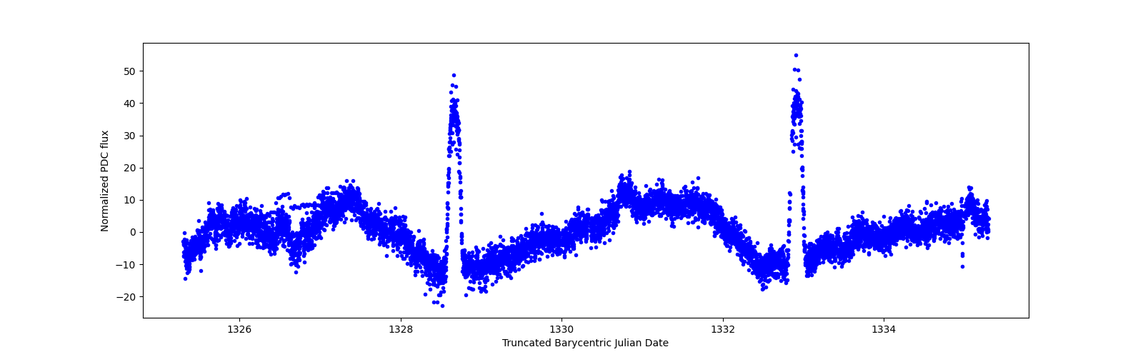 Zoomed-in timeseries plot