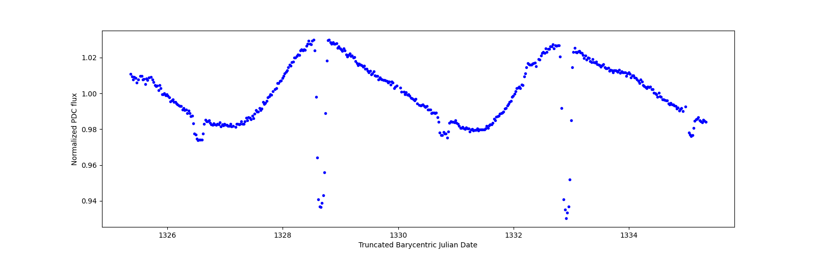 Zoomed-in timeseries plot