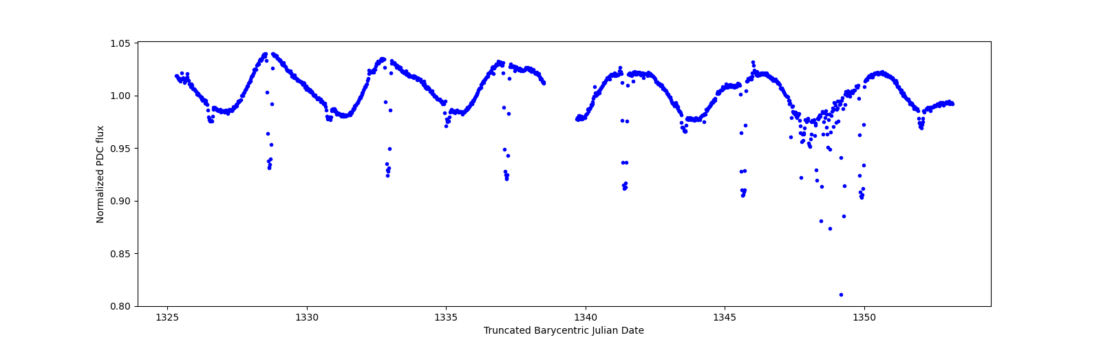 Timeseries plot