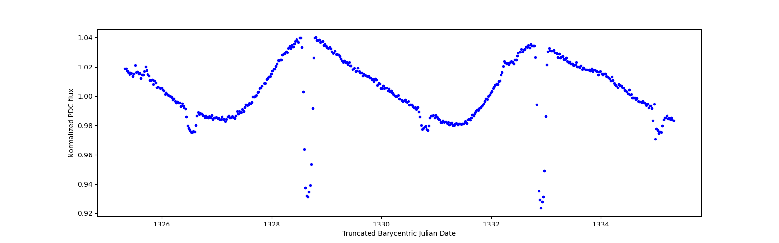 Zoomed-in timeseries plot