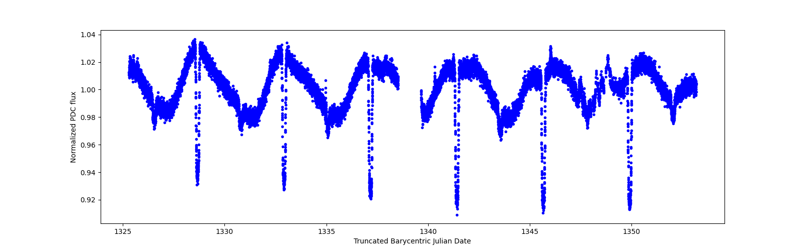 Timeseries plot