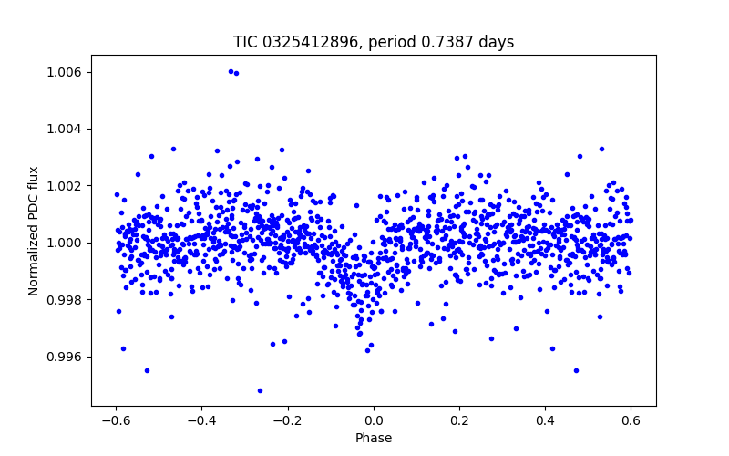 Phase plot