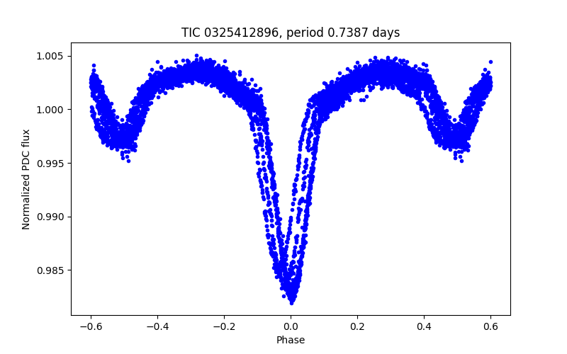 Phase plot