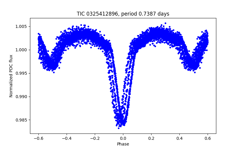 Phase plot