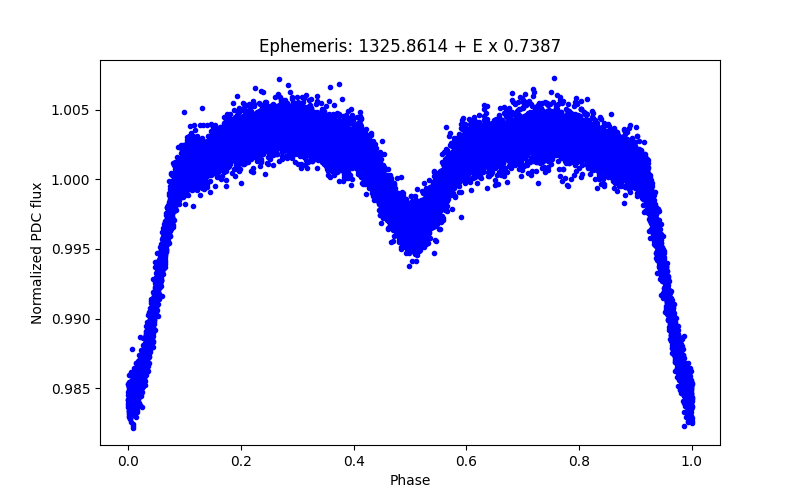 Phase plot