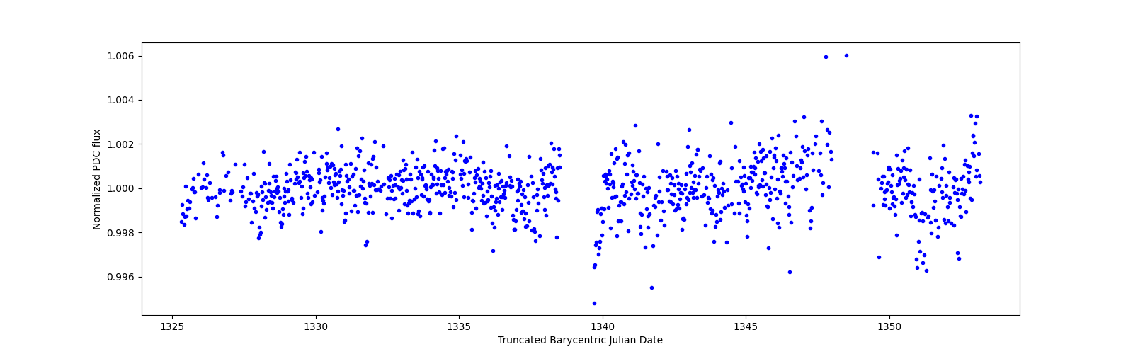 Timeseries plot