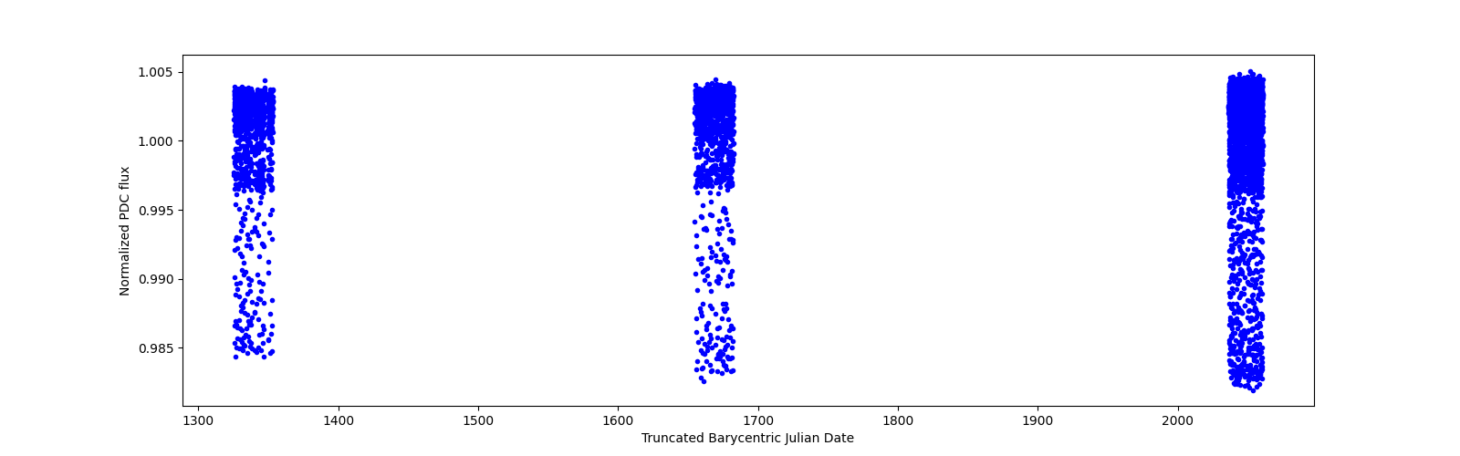 Timeseries plot
