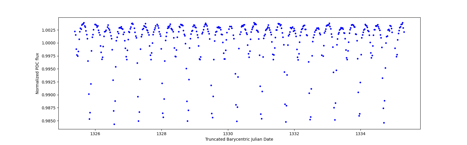 Zoomed-in timeseries plot