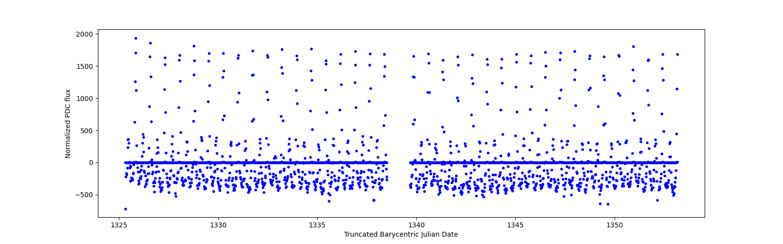 Timeseries plot