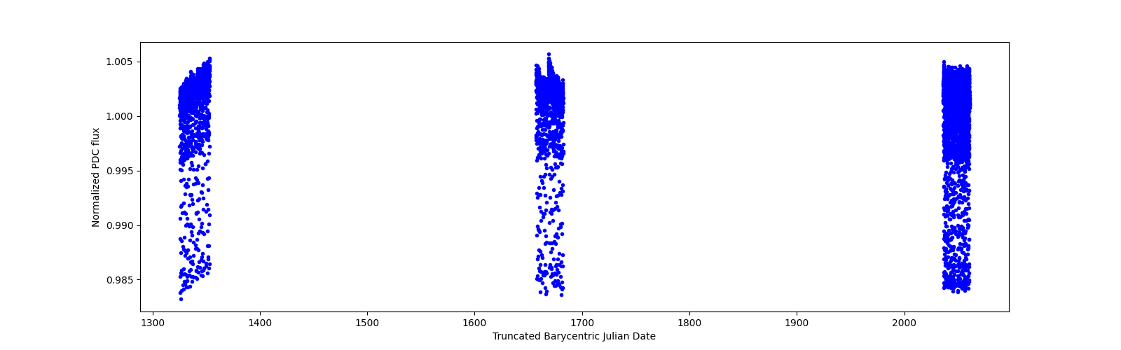 Timeseries plot