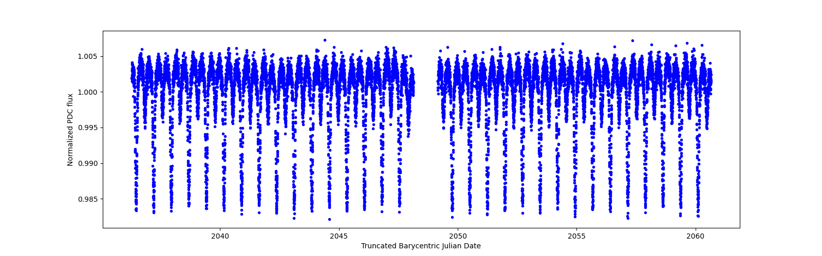 Timeseries plot