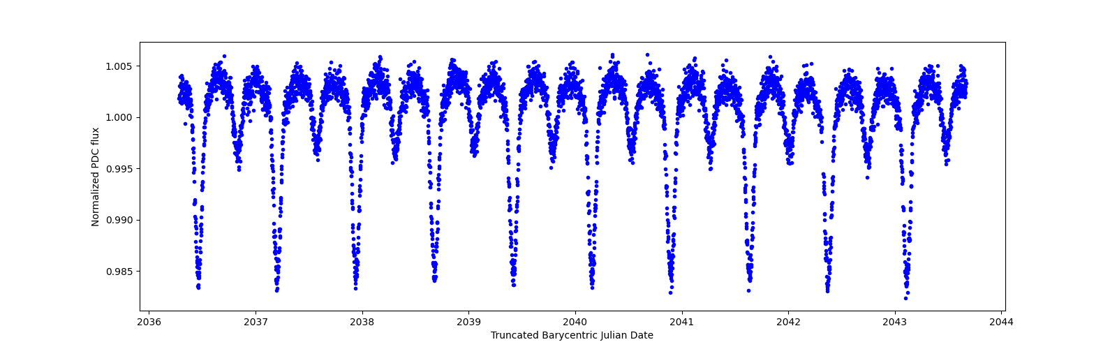 Zoomed-in timeseries plot