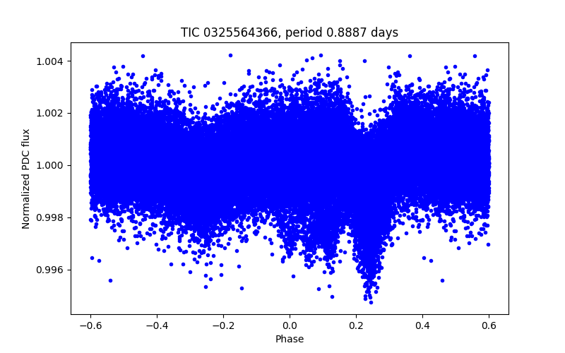 Phase plot