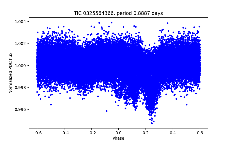Phase plot