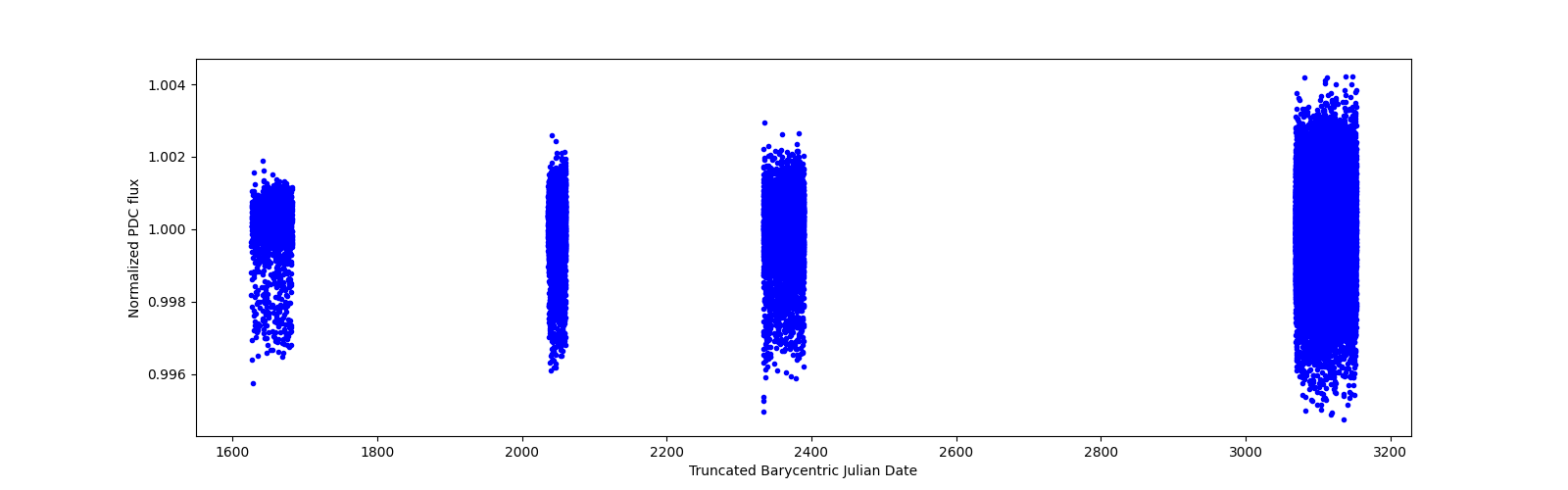 Timeseries plot