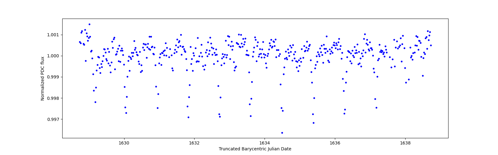 Zoomed-in timeseries plot