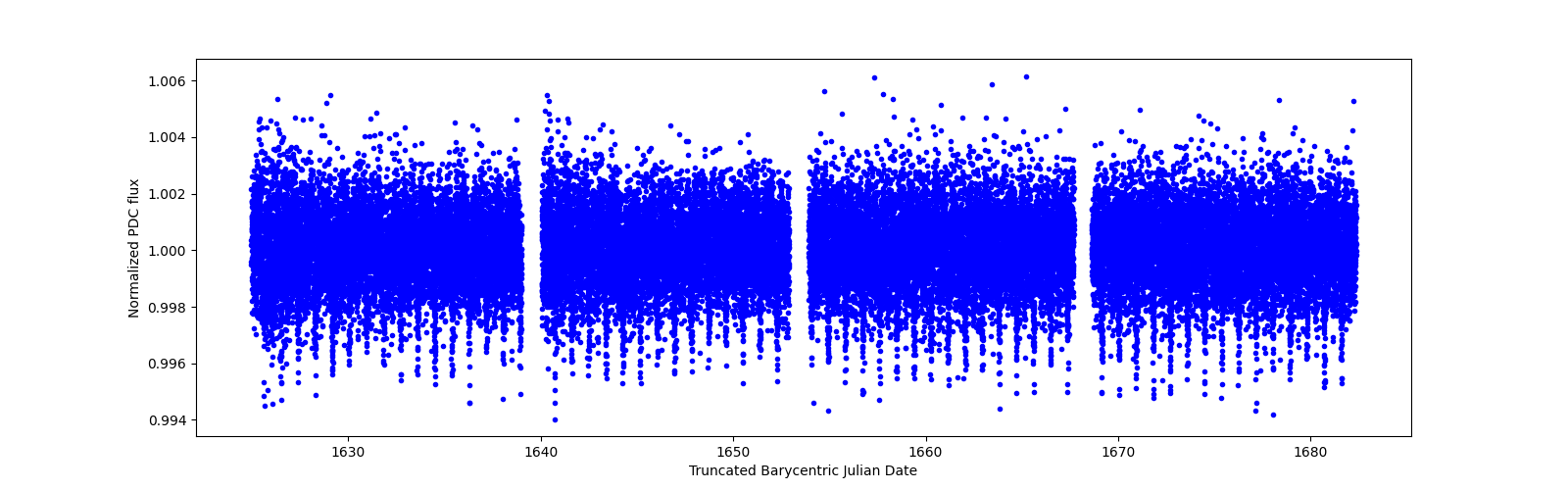 Timeseries plot