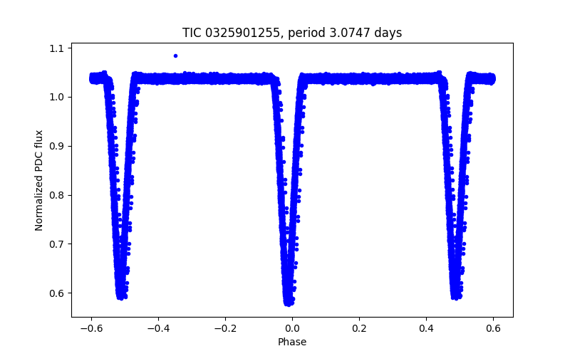 Phase plot