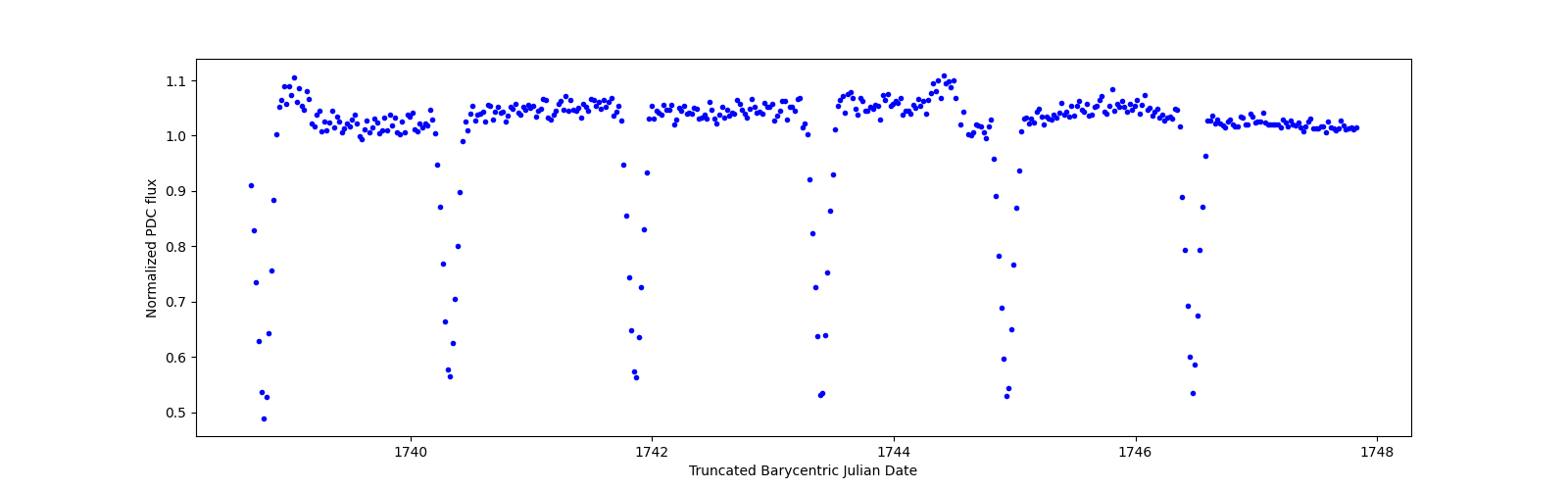 Zoomed-in timeseries plot