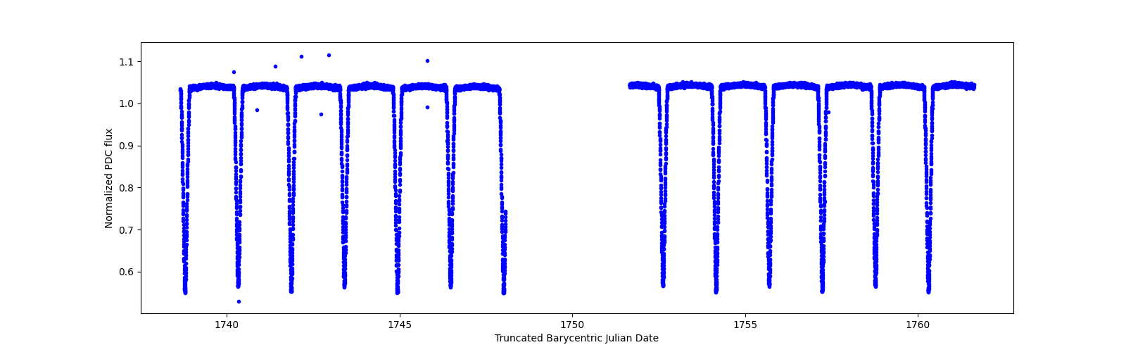 Zoomed-in timeseries plot