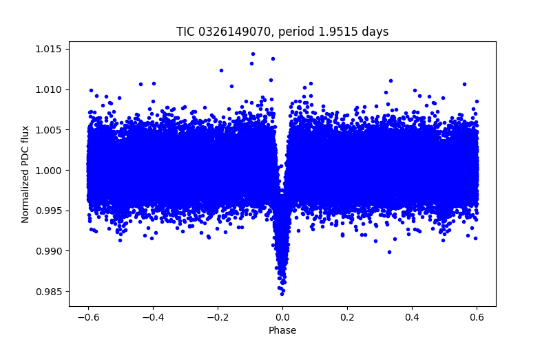 Phase plot