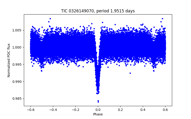 Phase plot