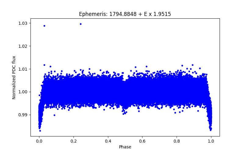 Phase plot